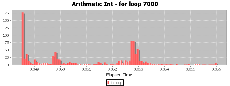 Arithmetic Int - for loop 7000